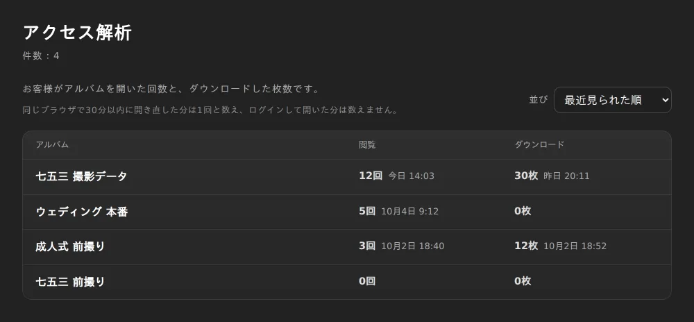 アクセス解析の画面。アルバムごとに閲覧の回数とダウンロードの枚数が並ぶ